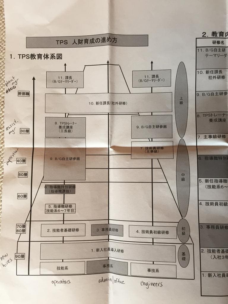 Toyota TPS Promotion Office development pathways for operators, administrators, and engineers. New hires to plant management level.