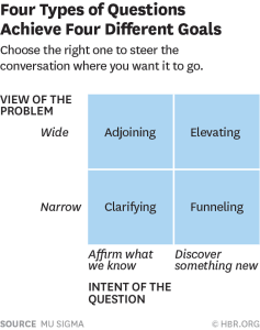 Source: Harvard Business Review "Relearning the Art of Asking Questions", March 2015