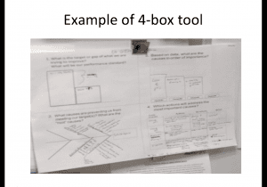 The 4-box tool is used at stand-up weekly meetings between a manager and staff to support local problem solving and capability development. It makes the area's thinking visible.